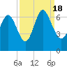 Ossabaw Island tide chart for Sunday, September 18, 2022