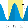 Ossabaw Island tide chart for Thursday, September 1, 2022