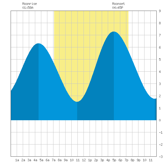 Ossabaw Island tide chart for Tuesday, September 20, 2022