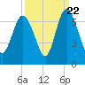 Ossabaw Island tide chart for Thursday, September 22, 2022