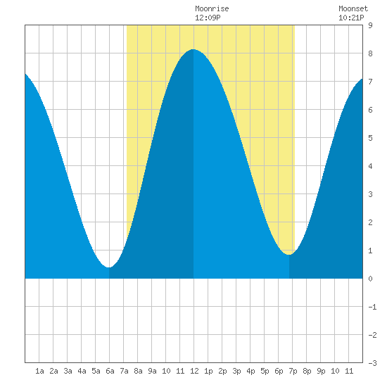 Ossabaw Island tide chart for Friday, September 30, 2022