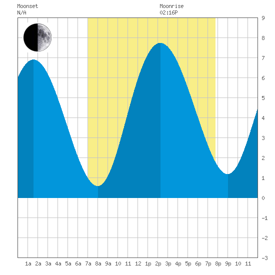 Ossabaw Island tide chart for Saturday, September 3, 2022