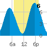 Ossabaw Island tide chart for Tuesday, September 6, 2022