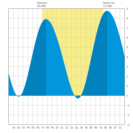 Ossabaw Island tide chart for Friday, September 9, 2022