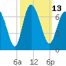 Ossabaw Island tide chart for Thursday, October 13, 2022
