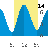 Ossabaw Island tide chart for Friday, October 14, 2022