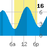 Ossabaw Island tide chart for Sunday, October 16, 2022