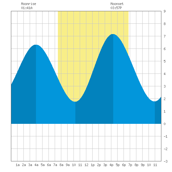Ossabaw Island tide chart for Wednesday, October 19, 2022