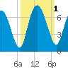 Ossabaw Island tide chart for Saturday, October 1, 2022