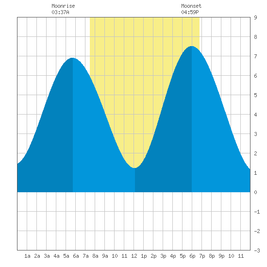 Ossabaw Island tide chart for Friday, October 21, 2022
