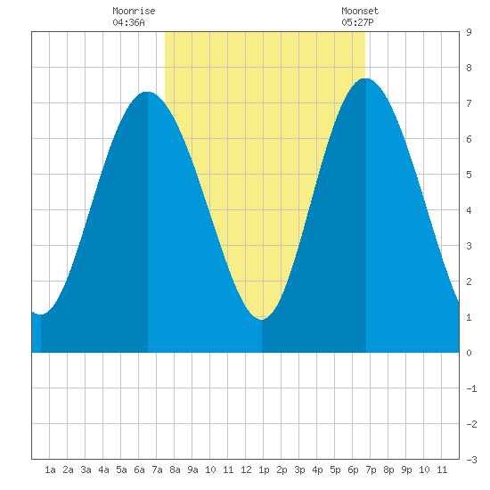 Ossabaw Island tide chart for Saturday, October 22, 2022