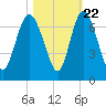Ossabaw Island tide chart for Saturday, October 22, 2022
