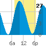 Ossabaw Island tide chart for Thursday, October 27, 2022