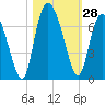 Ossabaw Island tide chart for Friday, October 28, 2022
