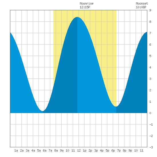 Ossabaw Island tide chart for Saturday, October 29, 2022
