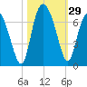 Ossabaw Island tide chart for Saturday, October 29, 2022