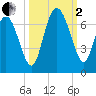 Ossabaw Island tide chart for Sunday, October 2, 2022