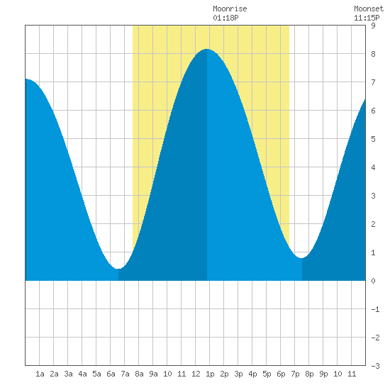 Ossabaw Island tide chart for Sunday, October 30, 2022