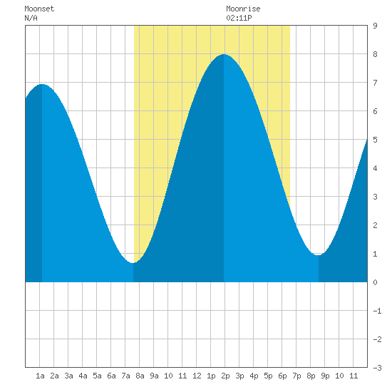 Ossabaw Island tide chart for Monday, October 31, 2022