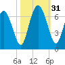 Ossabaw Island tide chart for Monday, October 31, 2022
