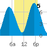 Ossabaw Island tide chart for Wednesday, October 5, 2022