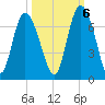 Ossabaw Island tide chart for Thursday, October 6, 2022