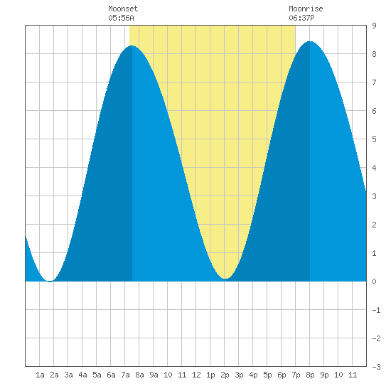 Ossabaw Island tide chart for Saturday, October 8, 2022