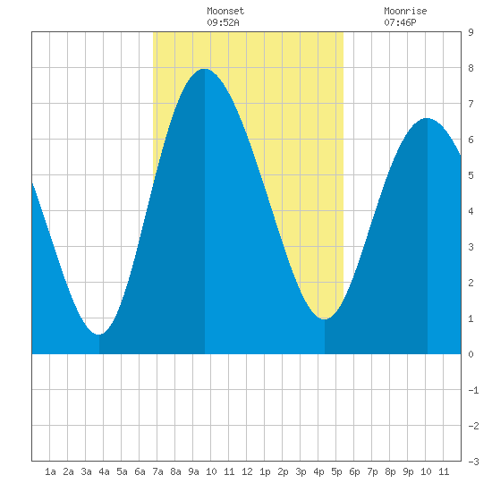Ossabaw Island tide chart for Friday, November 11, 2022