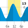 Ossabaw Island tide chart for Sunday, November 13, 2022