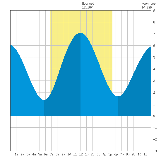 Ossabaw Island tide chart for Monday, November 14, 2022