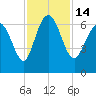 Ossabaw Island tide chart for Monday, November 14, 2022