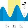 Ossabaw Island tide chart for Thursday, November 17, 2022