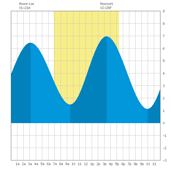 Ossabaw Island tide chart for Friday, November 18, 2022
