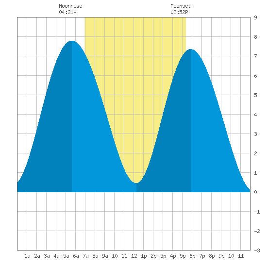 Ossabaw Island tide chart for Monday, November 21, 2022
