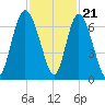 Ossabaw Island tide chart for Monday, November 21, 2022