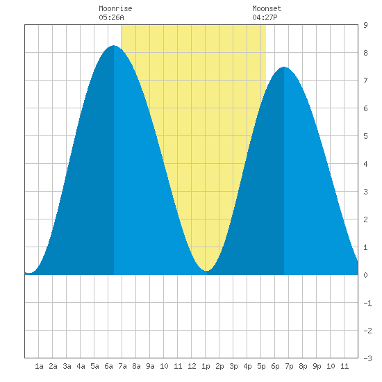 Ossabaw Island tide chart for Tuesday, November 22, 2022
