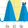 Ossabaw Island tide chart for Thursday, November 24, 2022