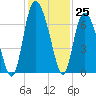 Ossabaw Island tide chart for Friday, November 25, 2022