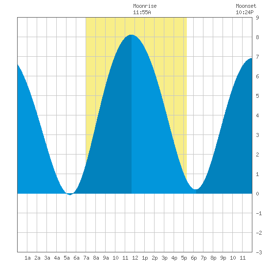 Ossabaw Island tide chart for Monday, November 28, 2022