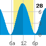 Ossabaw Island tide chart for Monday, November 28, 2022