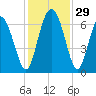 Ossabaw Island tide chart for Tuesday, November 29, 2022