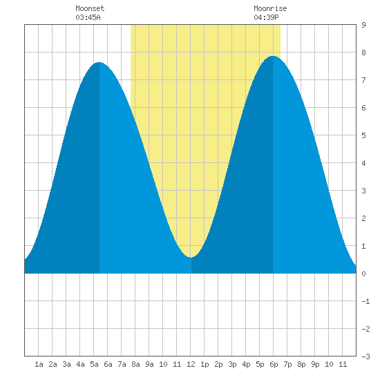 Ossabaw Island tide chart for Friday, November 4, 2022
