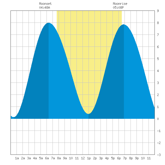 Ossabaw Island tide chart for Saturday, November 5, 2022