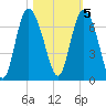 Ossabaw Island tide chart for Saturday, November 5, 2022