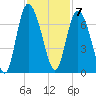 Ossabaw Island tide chart for Monday, November 7, 2022