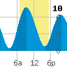Ossabaw Island tide chart for Saturday, December 10, 2022