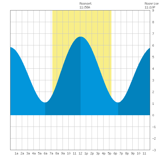 Ossabaw Island tide chart for Wednesday, December 14, 2022