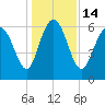 Ossabaw Island tide chart for Wednesday, December 14, 2022