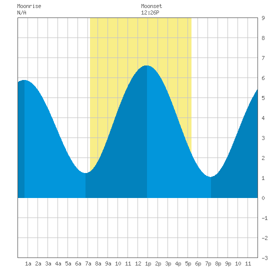 Ossabaw Island tide chart for Thursday, December 15, 2022