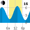 Ossabaw Island tide chart for Friday, December 16, 2022